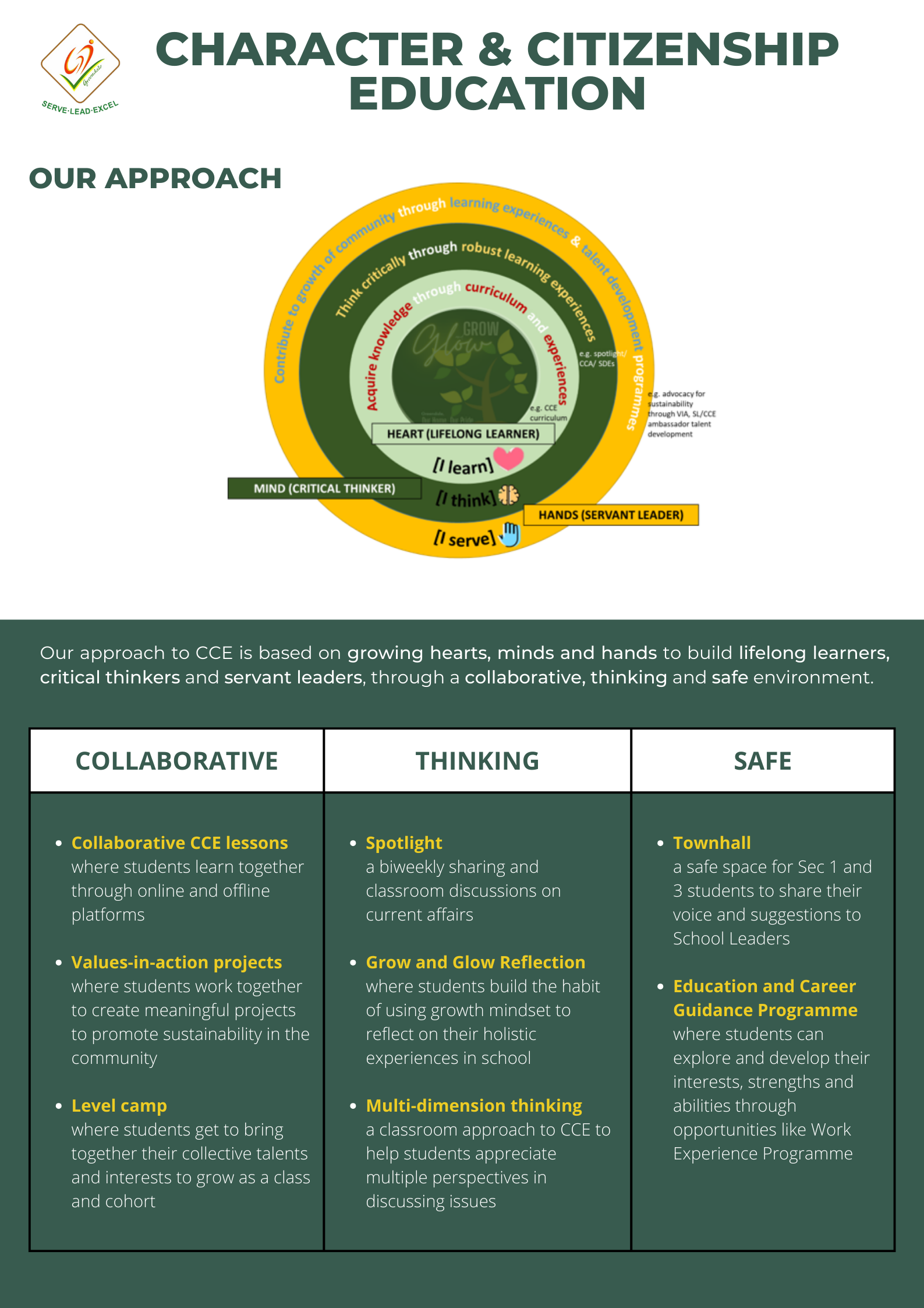 Infographic titled Character and Citizenship Education showing a circular diagram and three-column table on collaborative, thinking, and safe approaches.